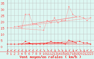 Courbe de la force du vent pour Verngues - Hameau de Cazan (13)