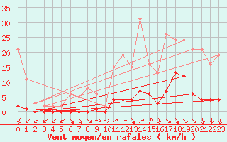 Courbe de la force du vent pour Lans-en-Vercors (38)