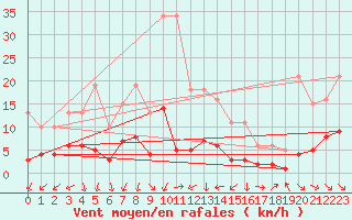 Courbe de la force du vent pour Saint-Jean-de-Vedas (34)