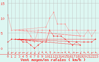 Courbe de la force du vent pour Sainte-Menehould (51)