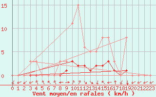Courbe de la force du vent pour Meyrueis