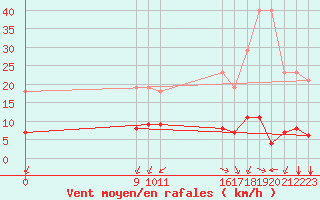 Courbe de la force du vent pour L