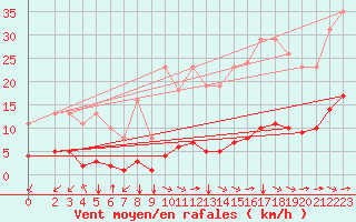 Courbe de la force du vent pour Jan (Esp)