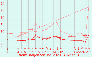 Courbe de la force du vent pour Pordic (22)