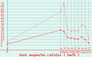 Courbe de la force du vent pour Aigrefeuille d