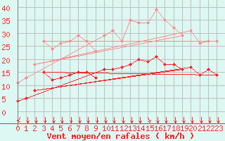 Courbe de la force du vent pour Bourg-en-Bresse (01)