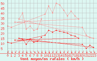 Courbe de la force du vent pour Crest (26)