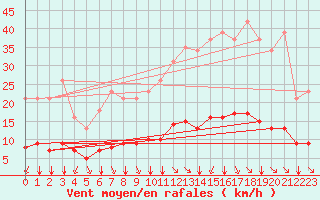 Courbe de la force du vent pour Saint-Sorlin-en-Valloire (26)