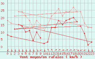 Courbe de la force du vent pour Aytr-Plage (17)