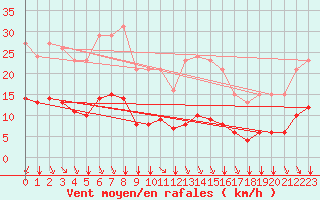 Courbe de la force du vent pour Saint-Sorlin-en-Valloire (26)