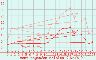 Courbe de la force du vent pour Aniane (34)