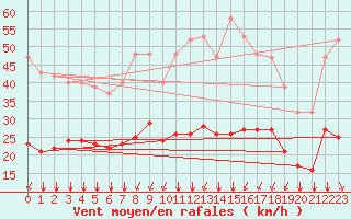 Courbe de la force du vent pour Crest (26)