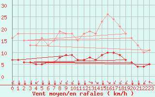 Courbe de la force du vent pour Saint-Sorlin-en-Valloire (26)