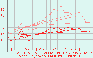 Courbe de la force du vent pour Baye (51)
