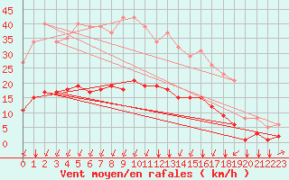 Courbe de la force du vent pour Landser (68)