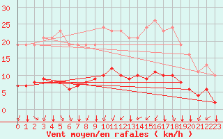 Courbe de la force du vent pour Saint-Sorlin-en-Valloire (26)