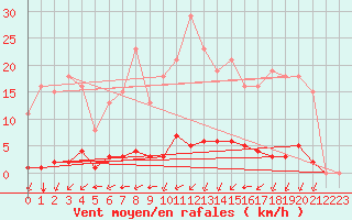 Courbe de la force du vent pour La Poblachuela (Esp)