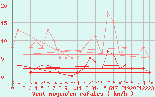 Courbe de la force du vent pour Aniane (34)