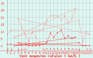 Courbe de la force du vent pour Saint-Vran (05)