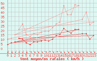 Courbe de la force du vent pour Saint-Jean-de-Vedas (34)