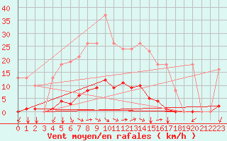 Courbe de la force du vent pour Bziers-Centre (34)