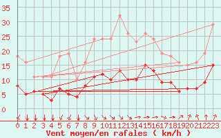 Courbe de la force du vent pour Trelly (50)