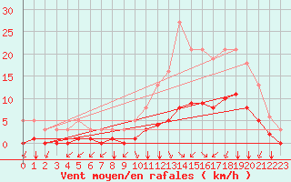 Courbe de la force du vent pour Bourg-en-Bresse (01)