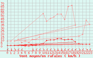 Courbe de la force du vent pour Woluwe-Saint-Pierre (Be)