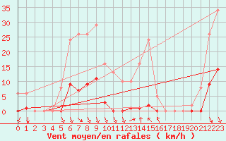 Courbe de la force du vent pour Saint-Clment-de-Rivire (34)