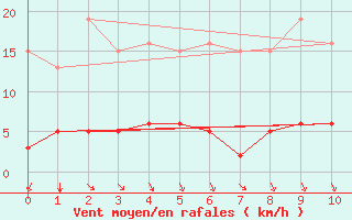 Courbe de la force du vent pour Aizenay (85)