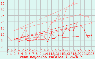 Courbe de la force du vent pour Alenon (61)