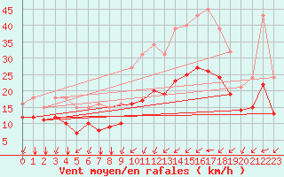 Courbe de la force du vent pour Saint-Mdard-d