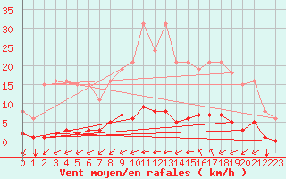 Courbe de la force du vent pour Guidel (56)