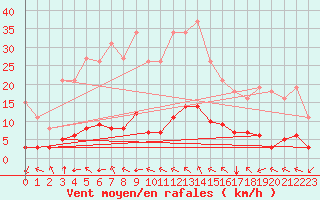 Courbe de la force du vent pour Millau (12)