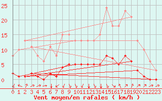 Courbe de la force du vent pour Lagny-sur-Marne (77)