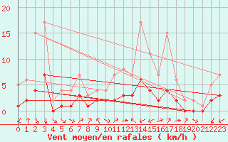 Courbe de la force du vent pour Douzy (08)