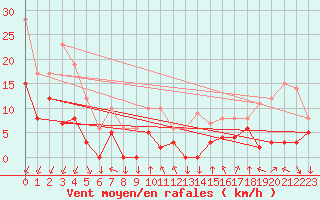 Courbe de la force du vent pour Bagnres-de-Luchon (31)