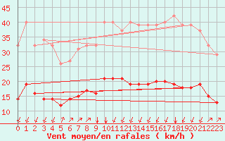 Courbe de la force du vent pour Crest (26)