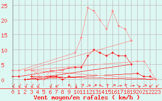 Courbe de la force du vent pour Thnes (74)