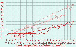 Courbe de la force du vent pour Crest (26)