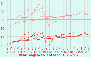 Courbe de la force du vent pour Landser (68)