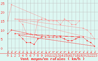 Courbe de la force du vent pour Grandfresnoy (60)
