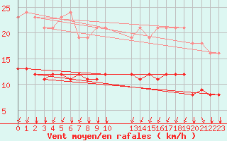 Courbe de la force du vent pour Saint-Haon (43)