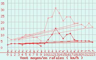 Courbe de la force du vent pour Eygliers (05)