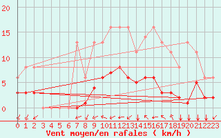 Courbe de la force du vent pour Sgur-le-Chteau (19)