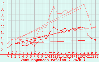 Courbe de la force du vent pour Saint-Jean-de-Liversay (17)