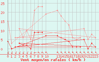 Courbe de la force du vent pour Saint-Haon (43)