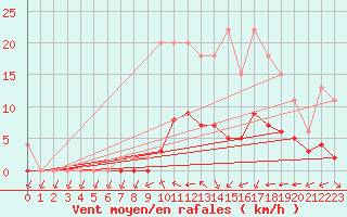 Courbe de la force du vent pour Samatan (32)