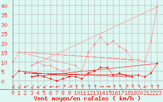 Courbe de la force du vent pour Haegen (67)