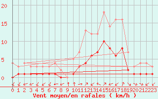 Courbe de la force du vent pour Thnes (74)